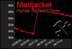 Total Graph of Madjackel