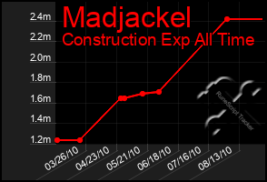 Total Graph of Madjackel