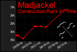 Total Graph of Madjackel