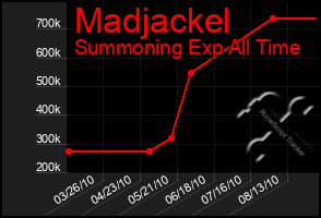 Total Graph of Madjackel