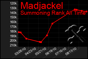 Total Graph of Madjackel