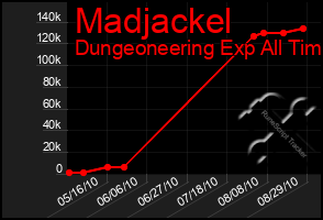 Total Graph of Madjackel