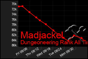 Total Graph of Madjackel