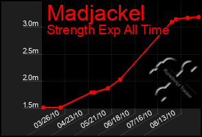 Total Graph of Madjackel