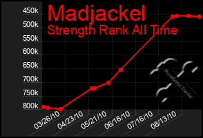 Total Graph of Madjackel