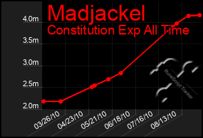 Total Graph of Madjackel