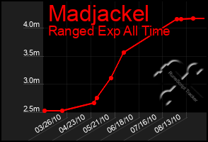 Total Graph of Madjackel