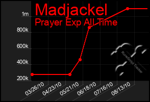 Total Graph of Madjackel