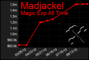 Total Graph of Madjackel