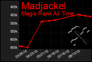 Total Graph of Madjackel