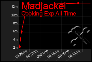 Total Graph of Madjackel