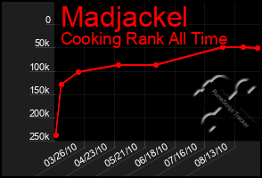 Total Graph of Madjackel