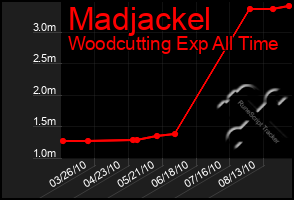 Total Graph of Madjackel