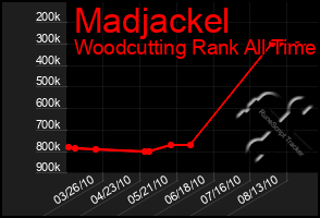 Total Graph of Madjackel