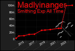 Total Graph of Madlyinanger