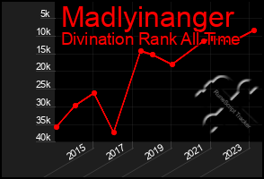 Total Graph of Madlyinanger
