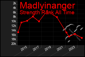 Total Graph of Madlyinanger