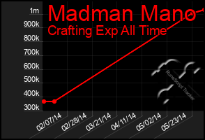 Total Graph of Madman Mano