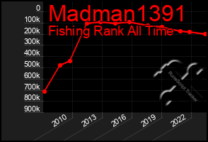 Total Graph of Madman1391