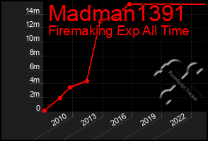 Total Graph of Madman1391