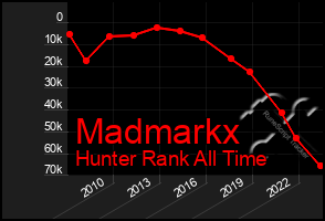 Total Graph of Madmarkx