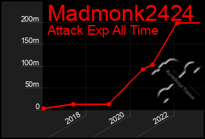 Total Graph of Madmonk2424