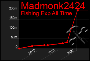 Total Graph of Madmonk2424