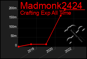 Total Graph of Madmonk2424