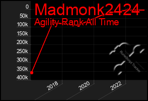 Total Graph of Madmonk2424