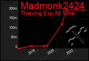 Total Graph of Madmonk2424