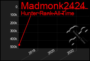 Total Graph of Madmonk2424