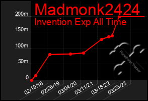 Total Graph of Madmonk2424