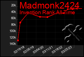 Total Graph of Madmonk2424