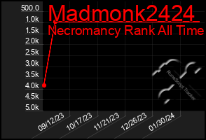 Total Graph of Madmonk2424