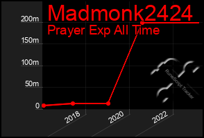 Total Graph of Madmonk2424