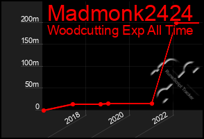 Total Graph of Madmonk2424