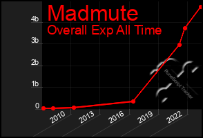 Total Graph of Madmute