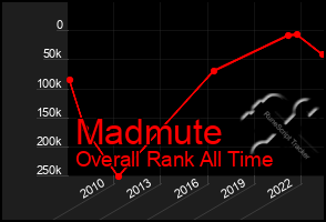 Total Graph of Madmute