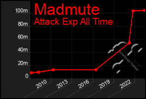 Total Graph of Madmute