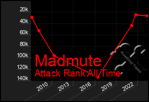 Total Graph of Madmute