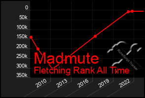 Total Graph of Madmute