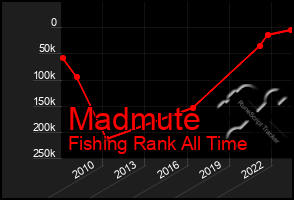 Total Graph of Madmute