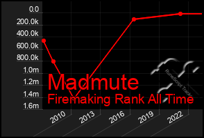 Total Graph of Madmute