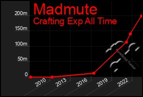 Total Graph of Madmute