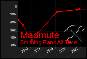 Total Graph of Madmute