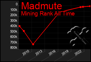 Total Graph of Madmute