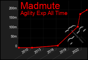 Total Graph of Madmute