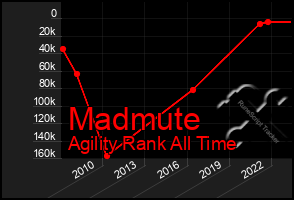 Total Graph of Madmute