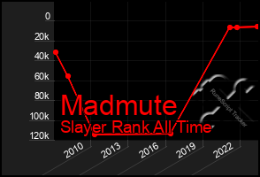 Total Graph of Madmute