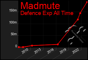 Total Graph of Madmute